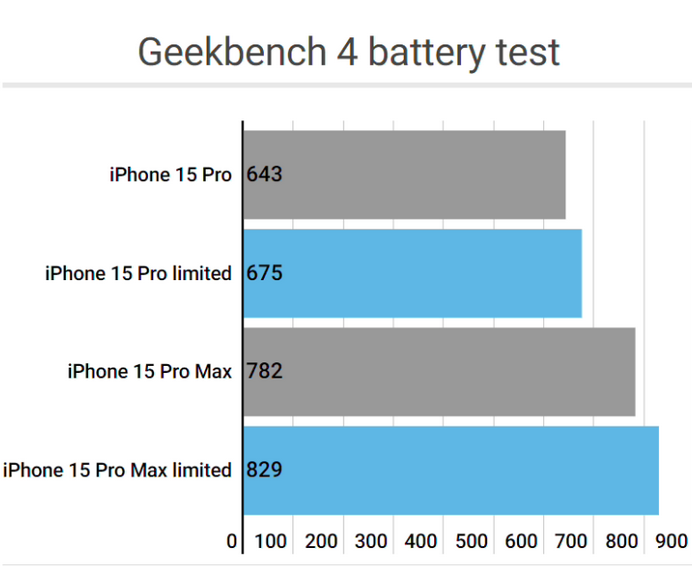 阳曲apple维修站iPhone15Pro的ProMotion高刷功能耗电吗