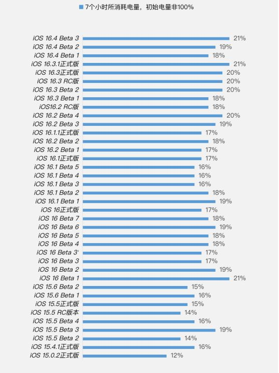 阳曲苹果手机维修分享iOS 16.4 Beta 3续航跑分等测试结果汇总 