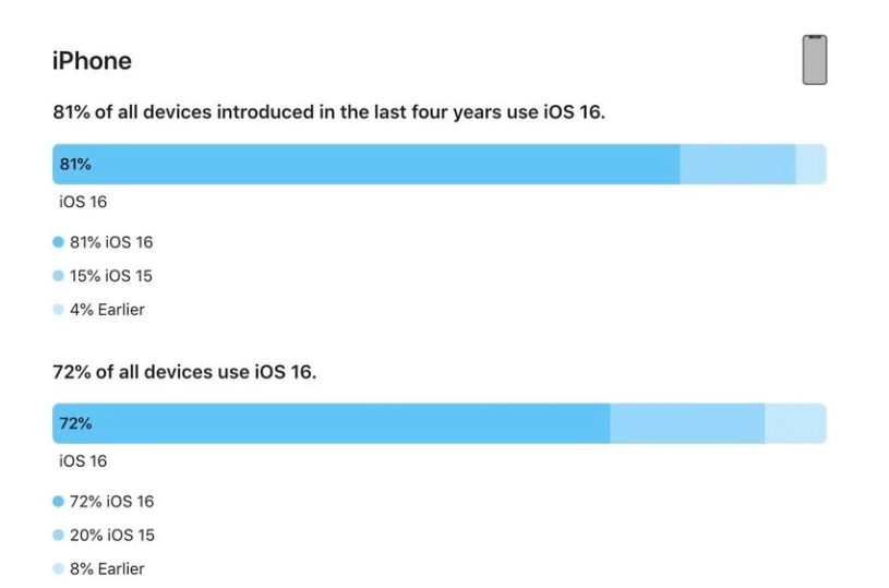 阳曲苹果手机维修分享iOS 16 / iPadOS 16 安装率 