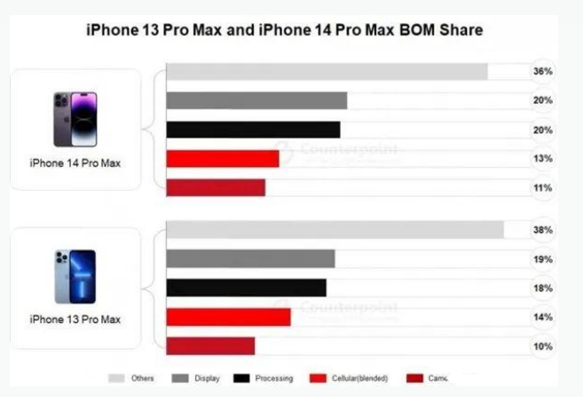 阳曲苹果手机维修分享iPhone 14 Pro的成本和利润 