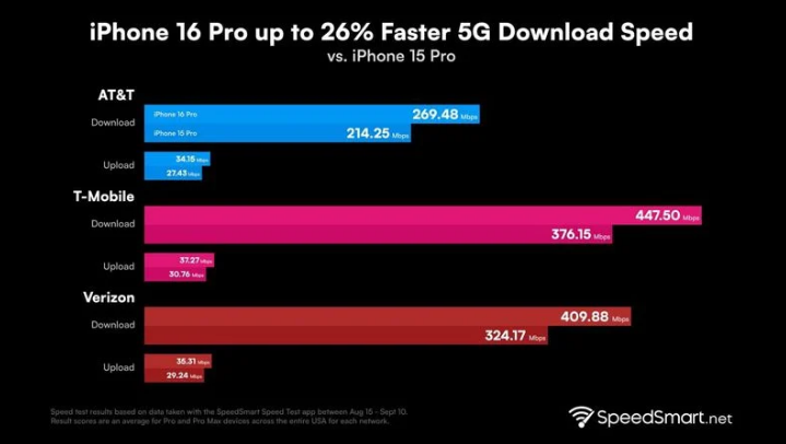 阳曲苹果手机维修分享iPhone 16 Pro 系列的 5G 速度 